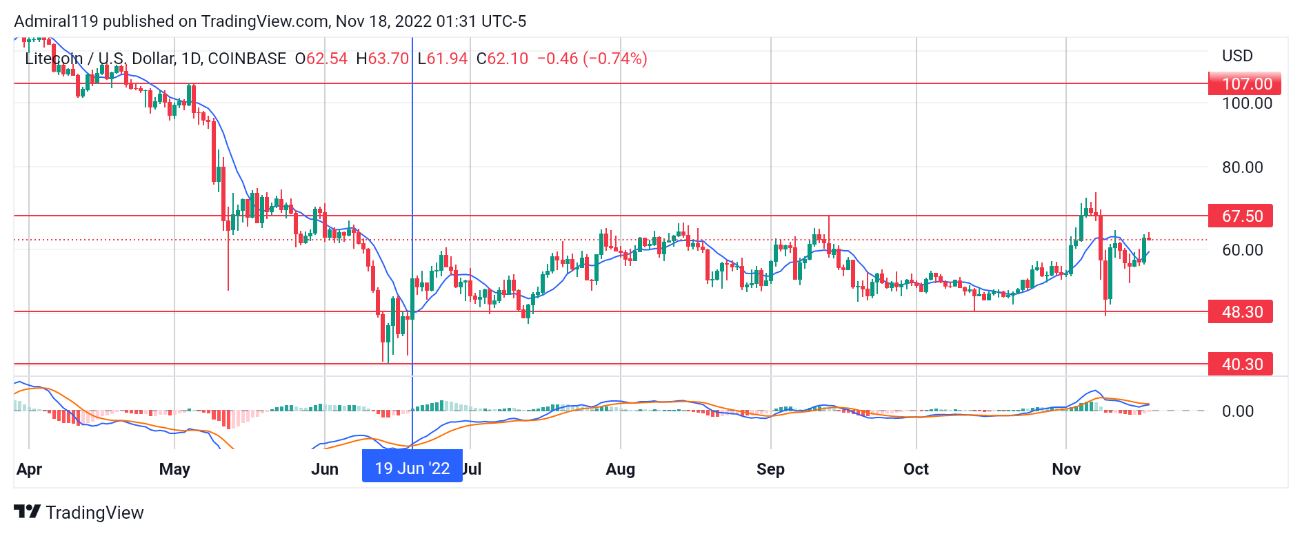 4 Best Cryptos to Buy Now, November 18: AR, LTC, TAMA and IMPT