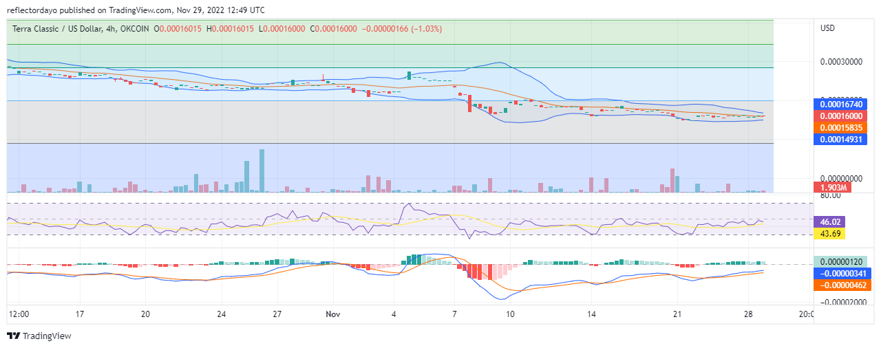 Terra Classic Price Prediction for Today, November 29: LUNC/USD Fails to Uphold a Bullish Price Recovery