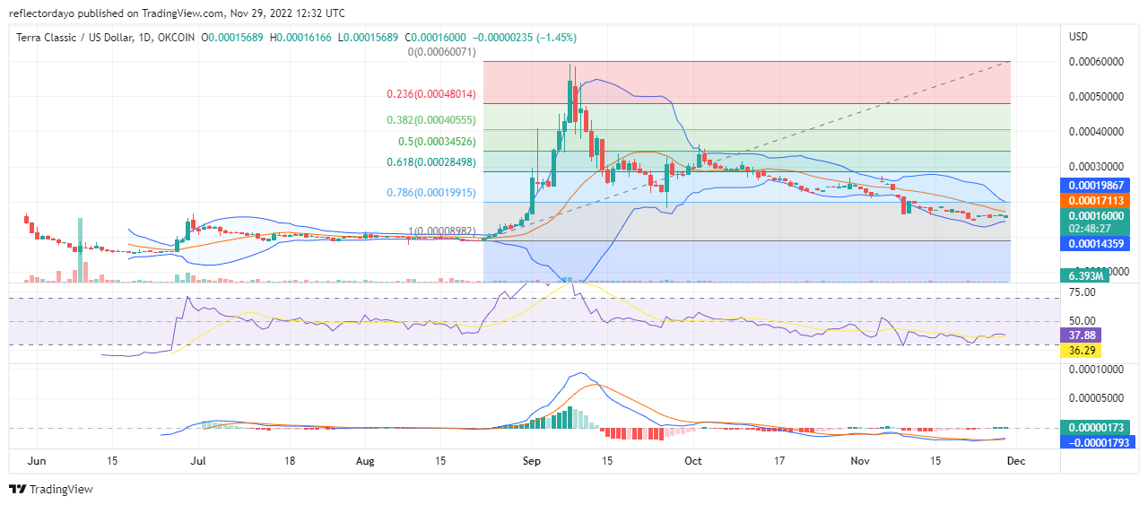 Terra Classic-prisforudsigelse for i dag, 29. november: LUNC/USD formår ikke at opretholde en bullish prisgenopretning