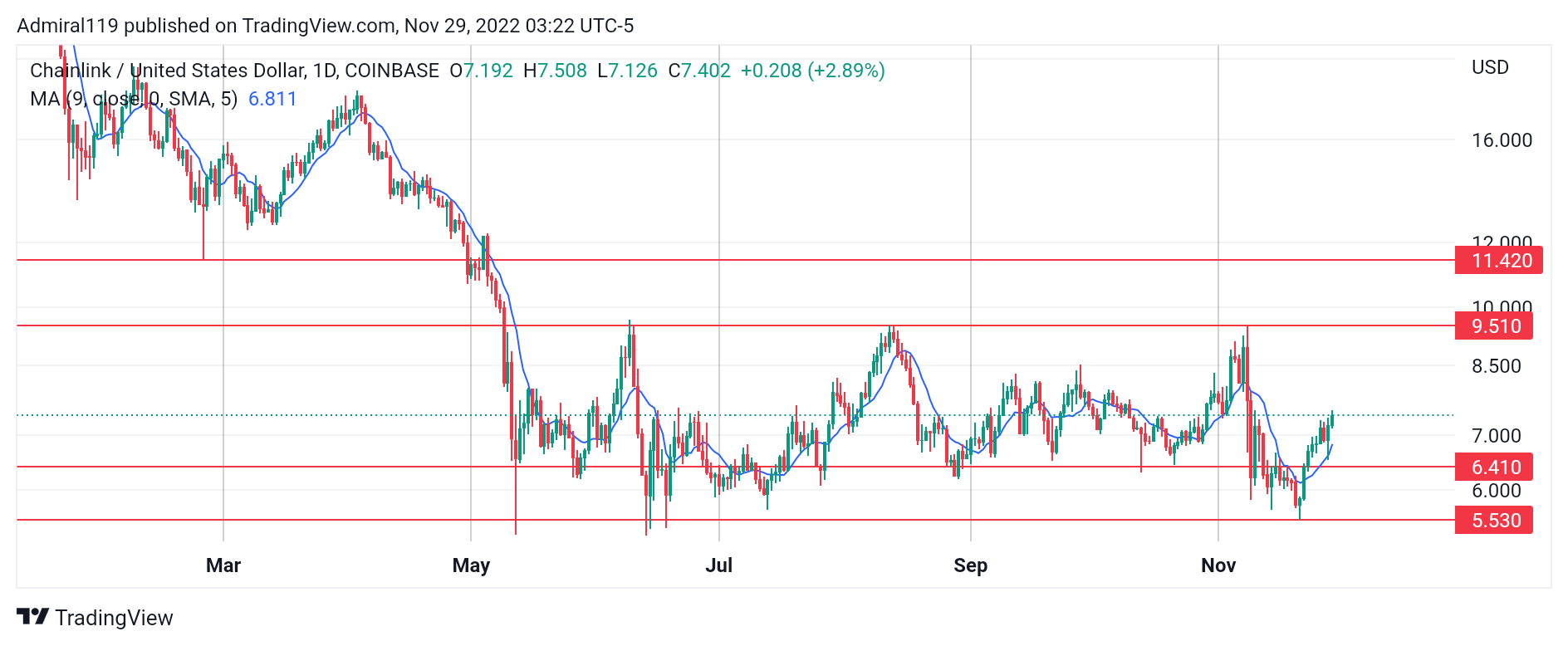 4 Best Cryptos to Buy Now, November 29: FTM, LINK, TAMA and IMPT