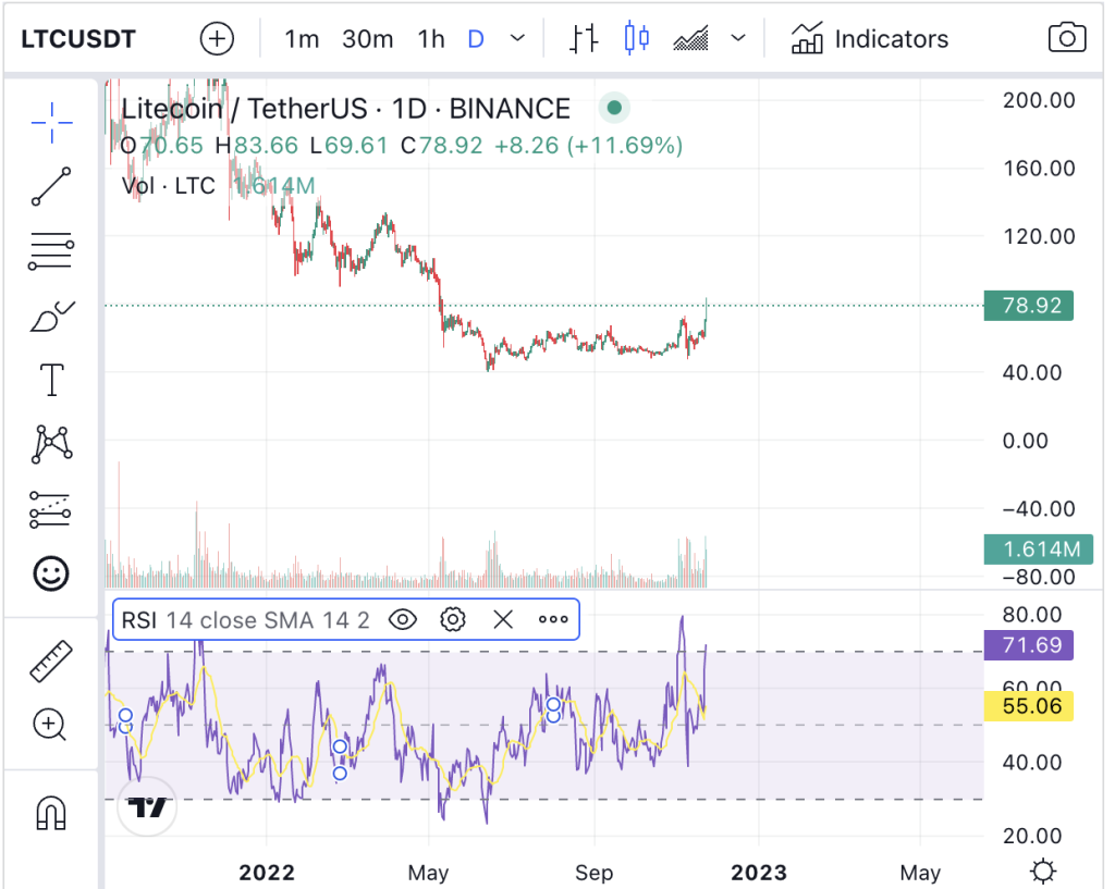 Индикатор Litecion RSI