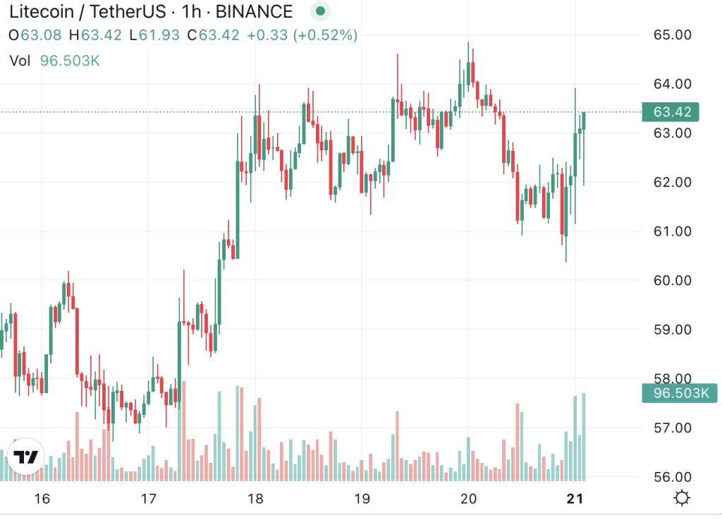 Litecoin Price Prediction