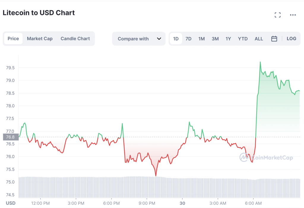 Litecoin Price Rally