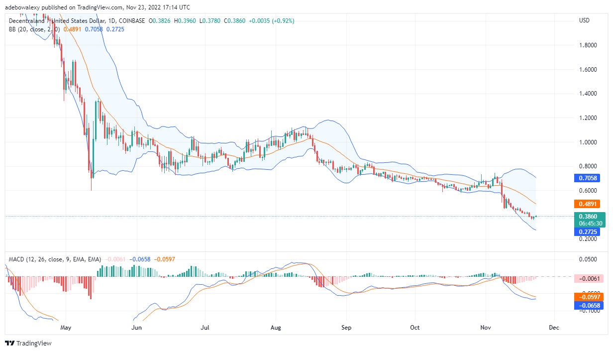 Decentraland-prijsvoorspelling vandaag, 24 november 2022: MANA/USD probeert de trend om te keren