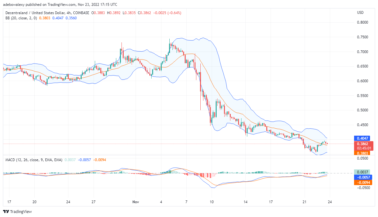 Dự đoán giá Decentraland hôm nay, ngày 24 tháng 2022 năm XNUMX: MANA/USD cố gắng đảo ngược xu hướng