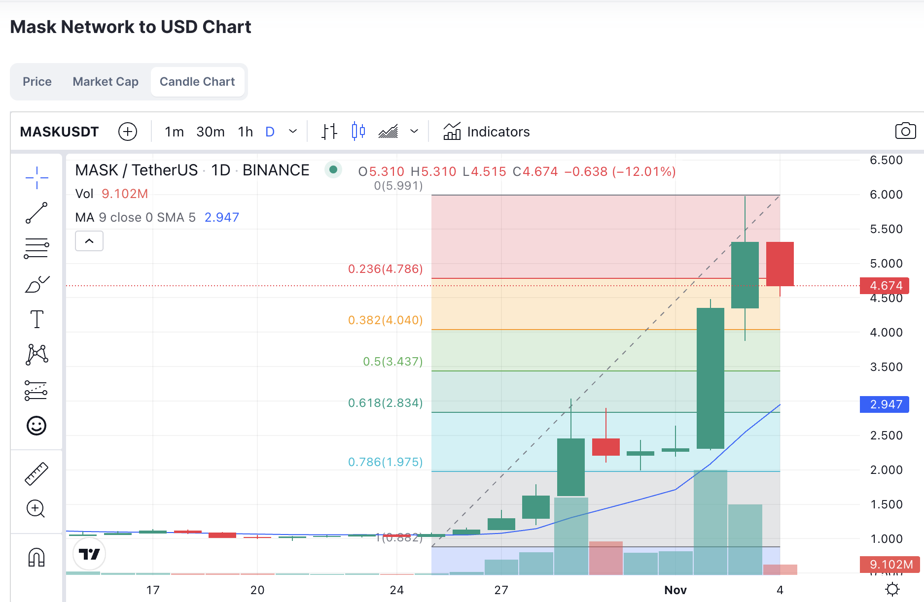 Mask Network Pris