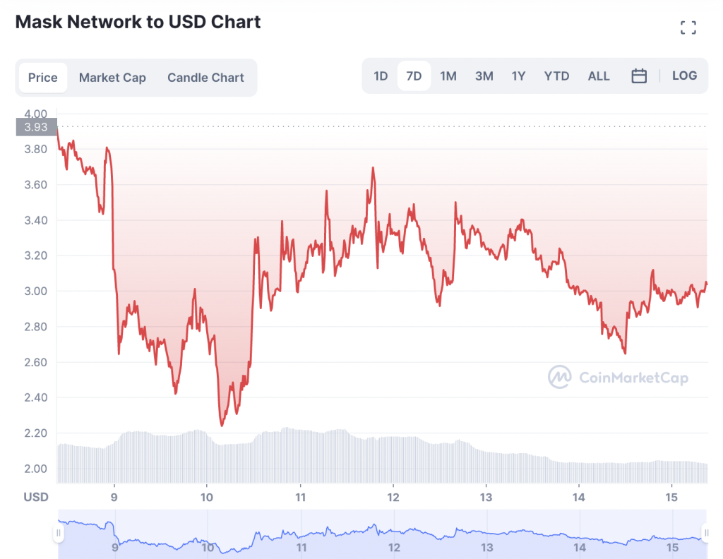 Mask Network to Explode in 2023