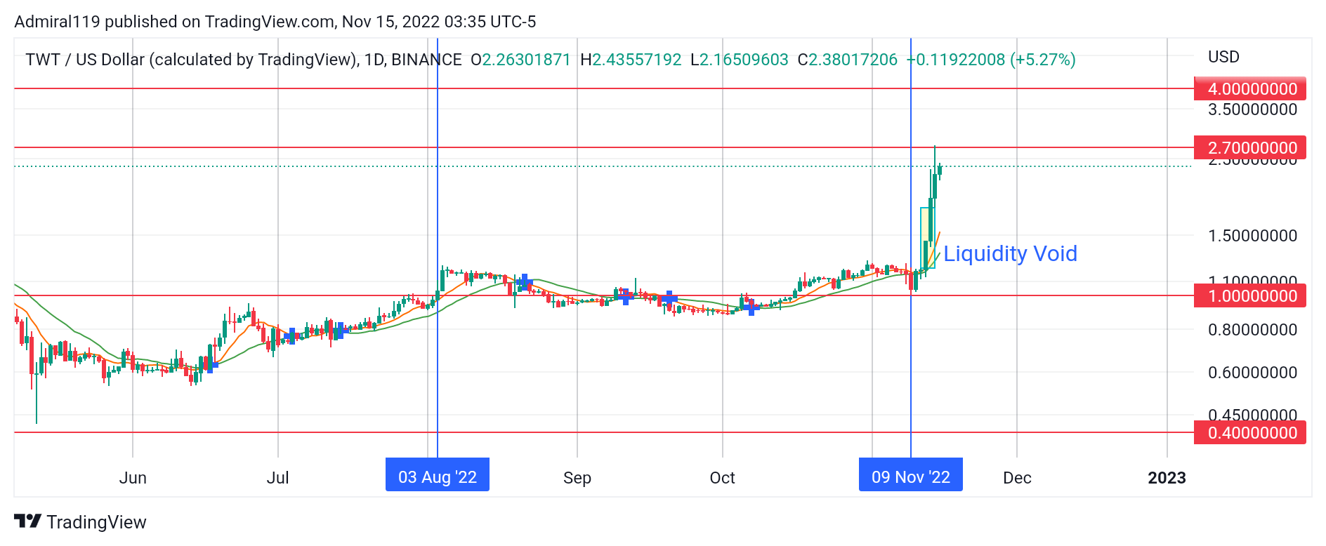 4 Best Cryptos to Buy Now, November 15: QNT, TWT, TAMA and IMPT