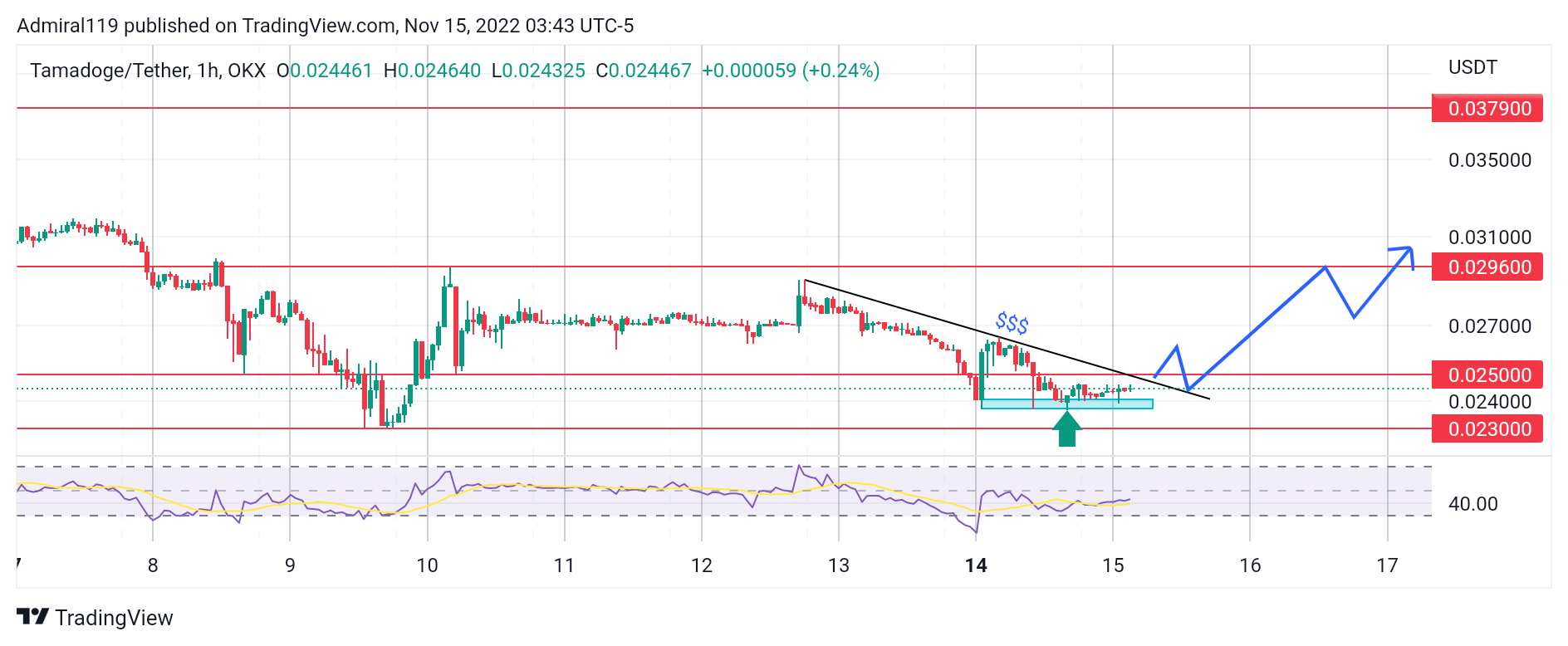 4 Qhov Zoo Tshaj Cryptos Yuav Tam Sim No, Kaum Ib Hlis 15: QNT, TWT, TAMA thiab IMPT