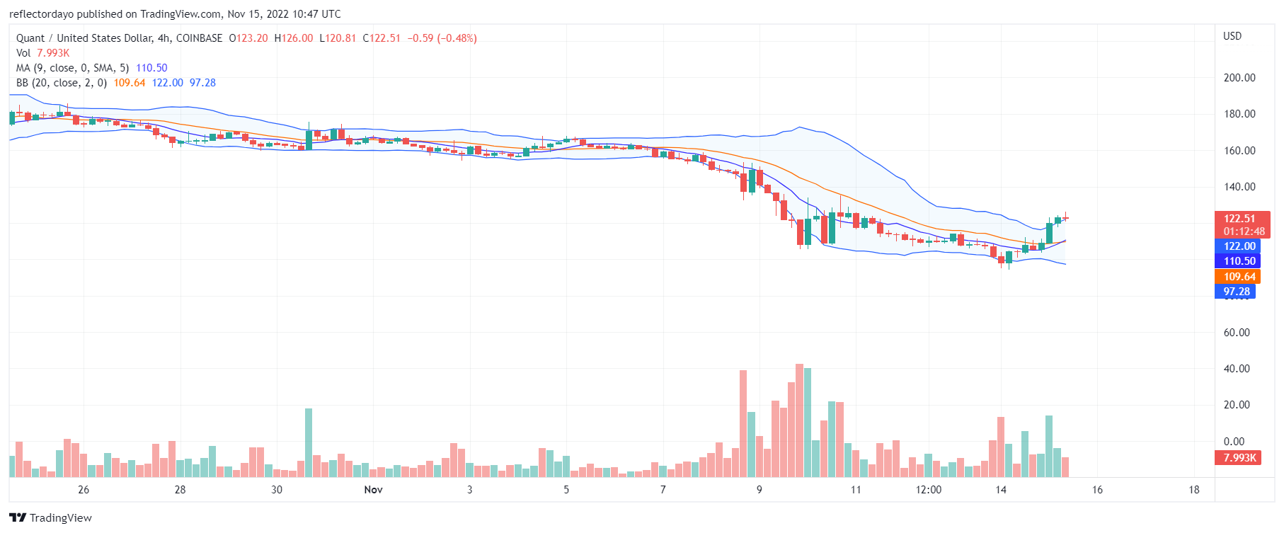 14 月 22 日今天的量化价格预测：QNT/美元的下行走势触及 XNUMX 月 XNUMX 日的支撑位