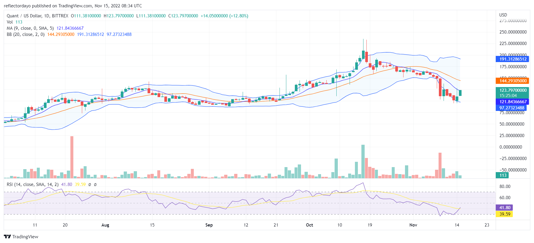 Quant Price Prediction for Today, November 14: QNT/USD’s Downward Movement Hits the September 22 Supports Level