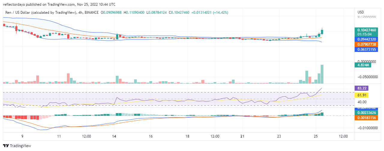 今日、26月5日のレン価格予測: REN/USDは現在XNUMX月XNUMX日の抵抗価格の軌跡をたどっています