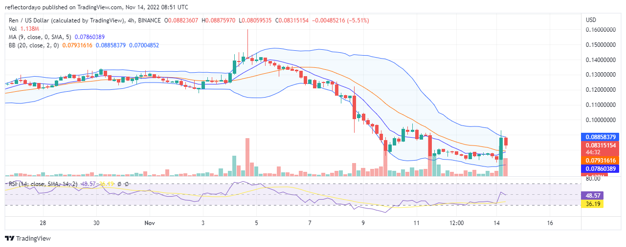 Ren Prediction for Today, November 14: REN/USD Retraces $0.093