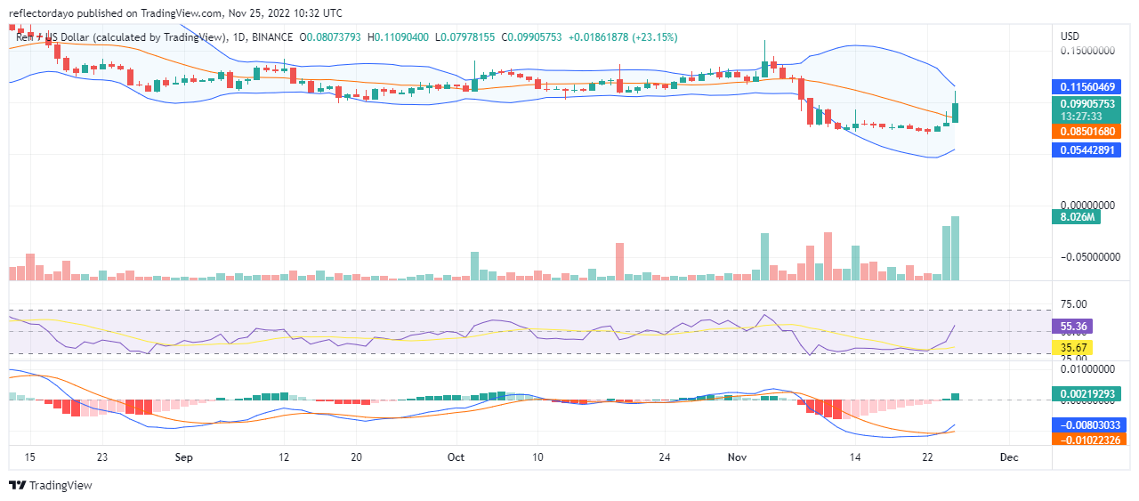 Ren Präis Prognose fir haut, 24. November: REN / USD huet endlech eng entscheedend Bullish Move