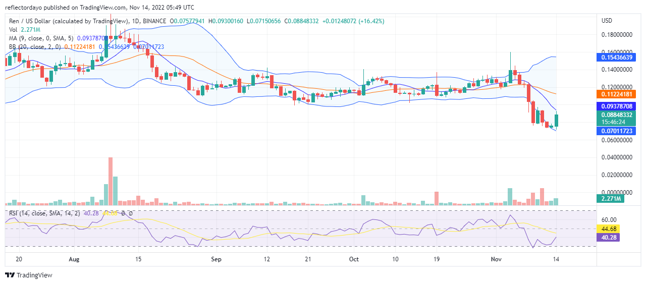 Прагноз Ren на сёння, 14 лістапада: REN/USD аднаўляецца на $0.093