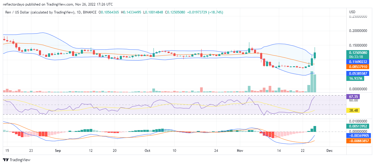 Ren-Preisvorhersage für heute, 26. November: REN/USD ist jetzt auf der Spur des Widerstandspreises vom 5. November