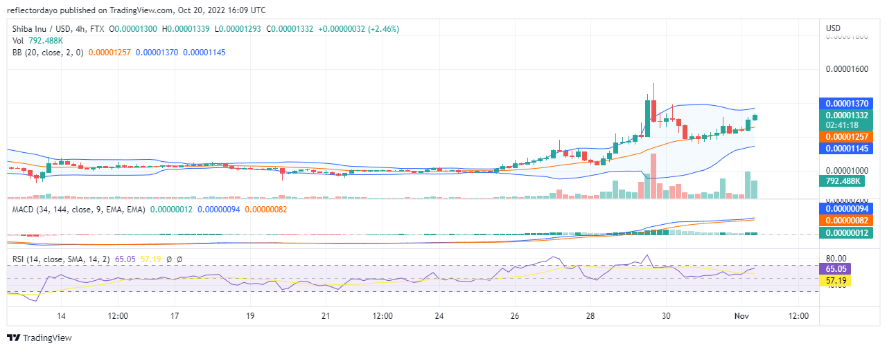 Shiba（以百萬計）今天 1 月 XNUMX 日的價格預測：SHIB/USD 多頭終於佔上風