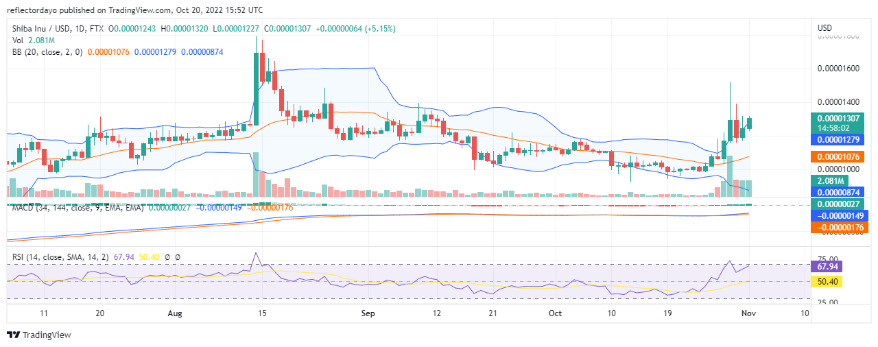 Shiba（以百萬計）今天 1 月 XNUMX 日的價格預測：SHIB/USD 多頭終於佔上風