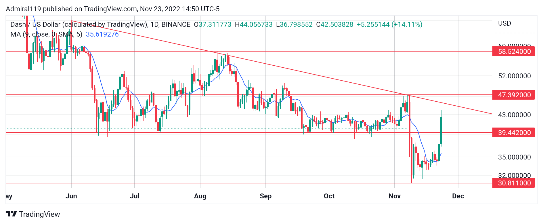 4 Best Cryptos to Buy Now, November 23: CRV, DASH, TAMA and IMPT