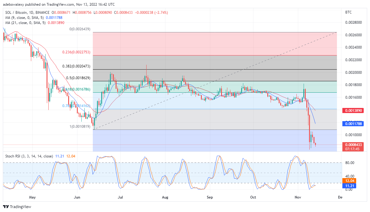 14년 2022월 XNUMX일 오늘 솔라나 가격 예측: SOL/USD는 적당한 이익을 기록한 후 손실을 입었습니다.