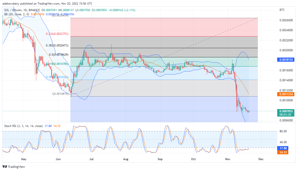 今日（21 年 2022 月 XNUMX 日）Solana 币价格预测：SOL/USD 滑至较低支撑位