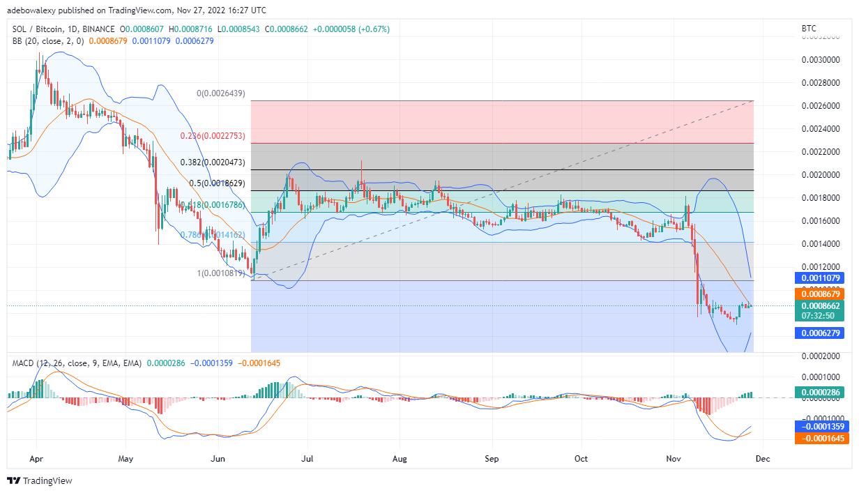 28 年 2022 月 XNUMX 日今日 Solana 價格預測：SOL/USD 利潤微薄，可能進一步上漲