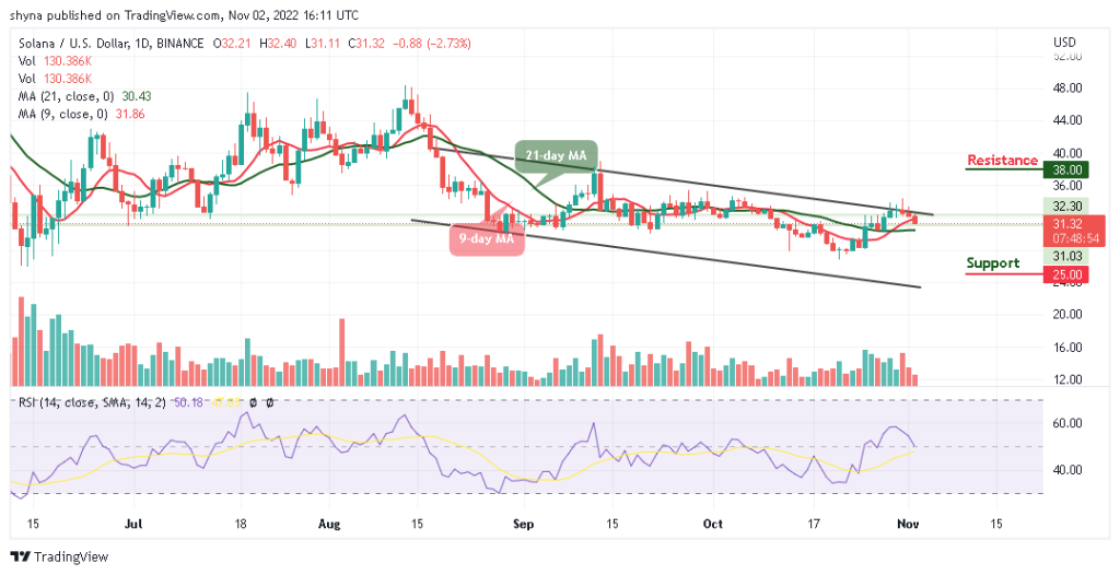 Solana Price Prediction for Today, November 2: SOL/USD Price Hits $31.1 Low