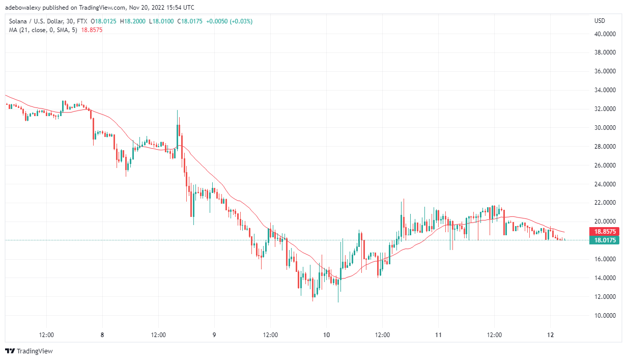 Solana Coin Price Prediction Today, November 21, 2022: SOL/USD Slide to Lower Support