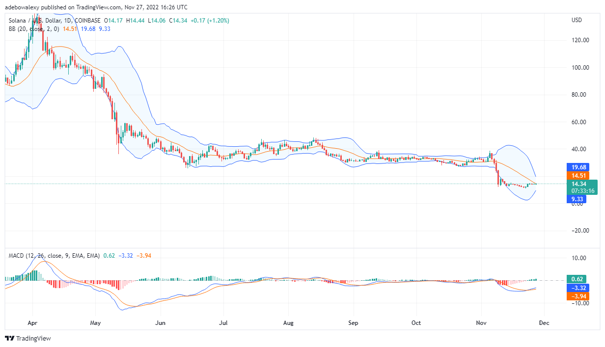 Solana-prisprediksjon i dag, 28. november 2022: SOL/USD kliner til minimal fortjeneste, kan bevege seg videre oppover