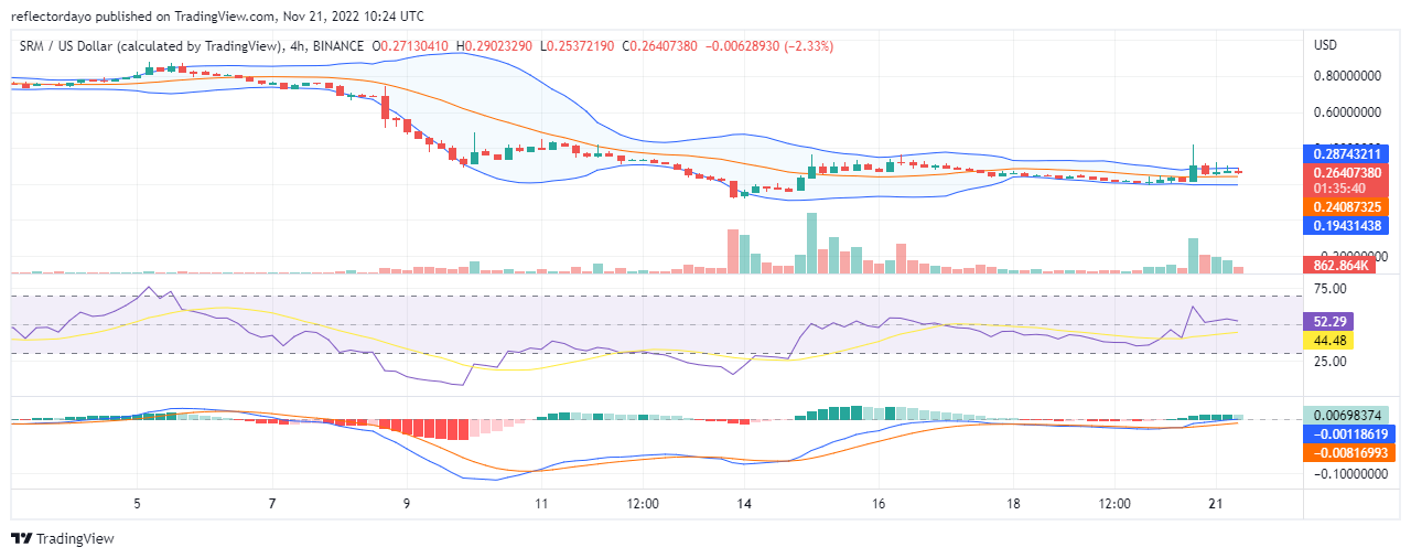 21 月 0.3125 日今日血清價格預測：SRM/USD 多頭決心征服 XNUMX 美元