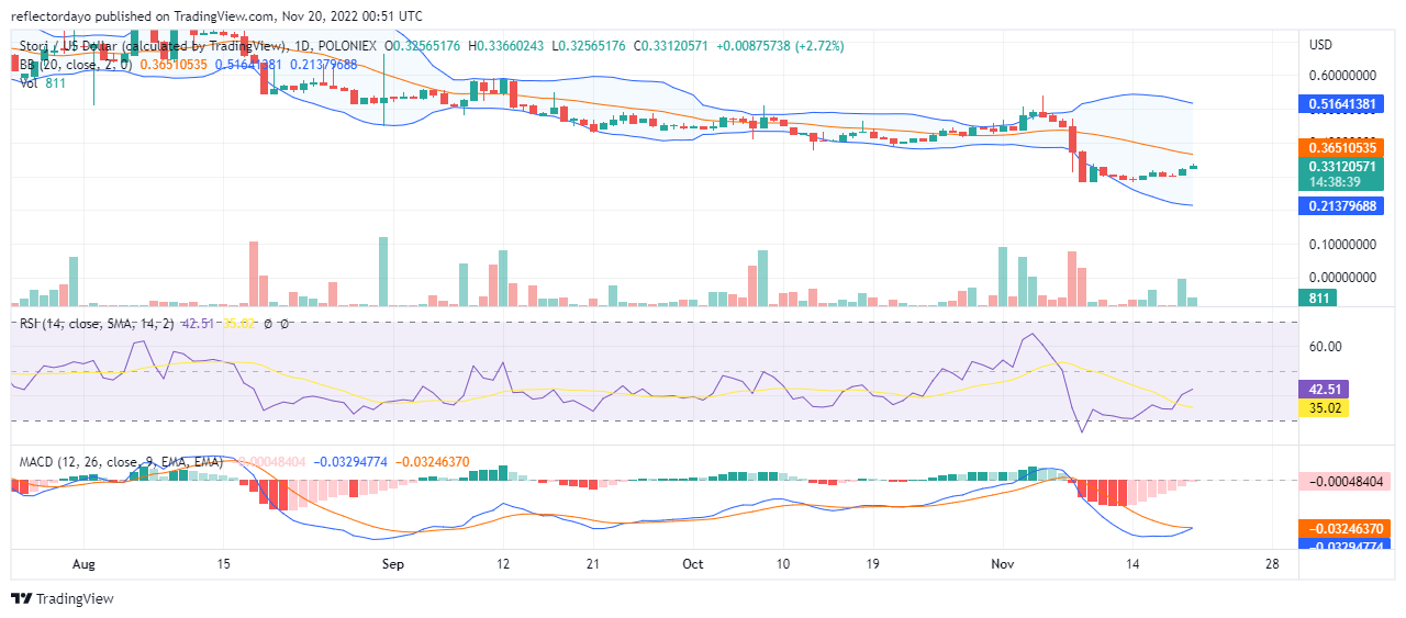 Storj Price Prediction for Today, November 20: STORJ/USD Reaches For the 20-Day Moving Average 