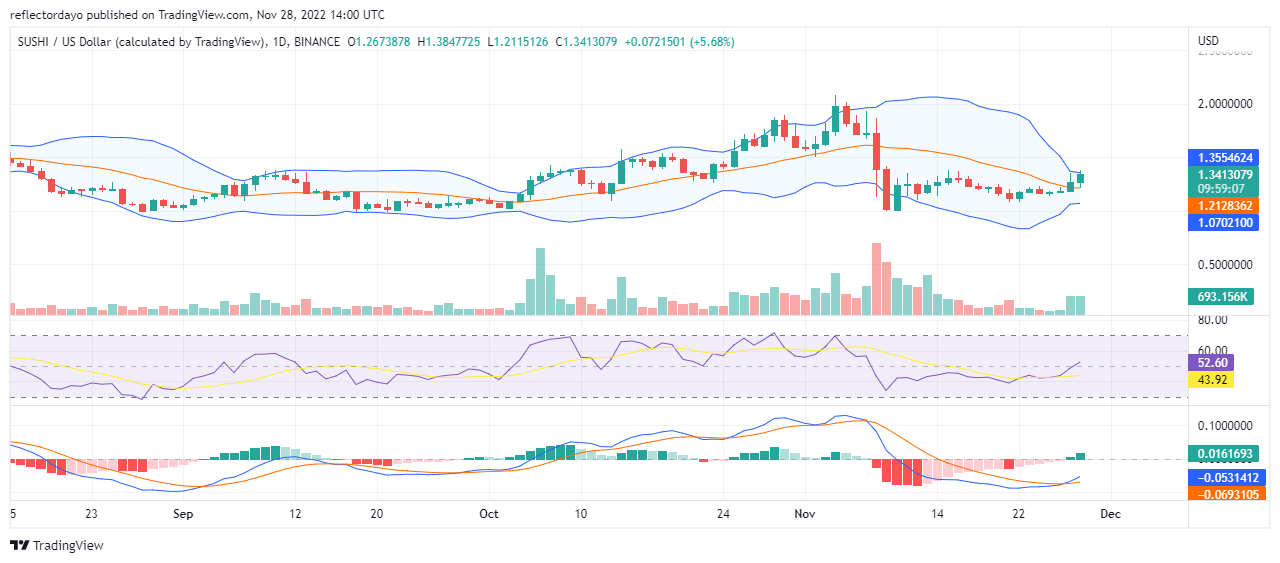 SushiSwap Price Prediction for Today, November 28: SUSHI/USD Continues the Upside Journey