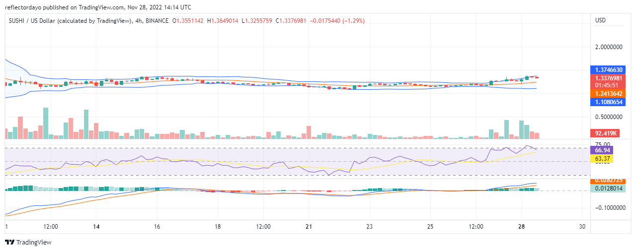 Ramalan Harga SushiSwap untuk Hari Ini, 28 November: SUSHI/USD Meneruskan Perjalanan Terbalik