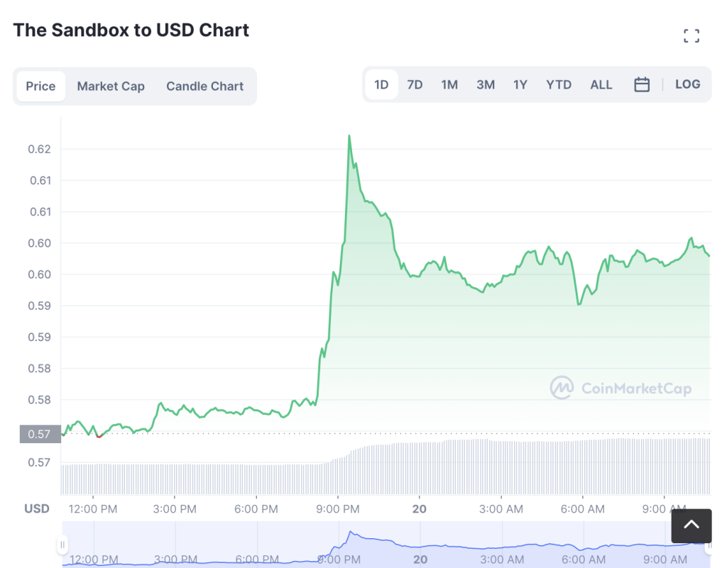 Sandbox Crypto Gainer