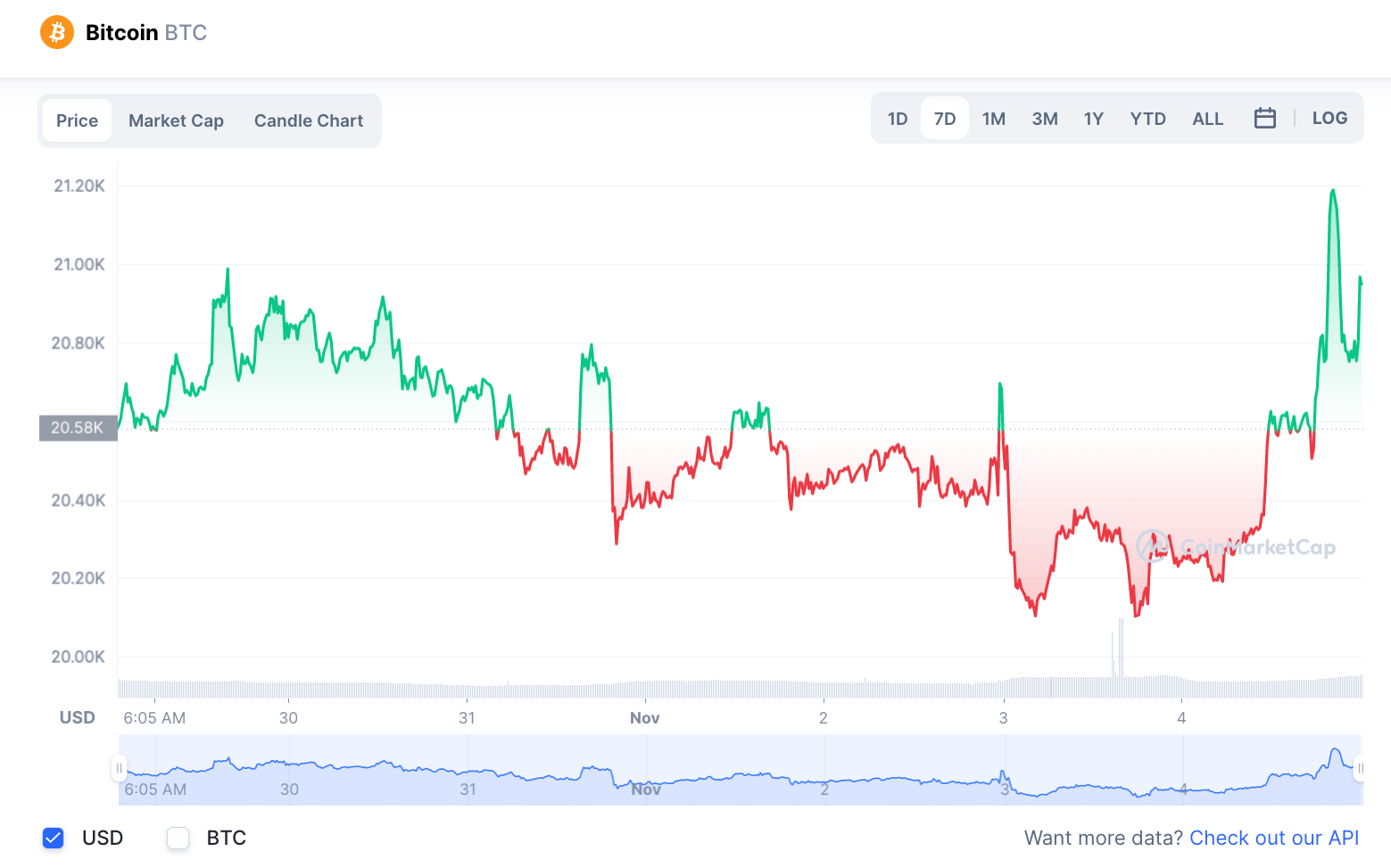 ราคา Bitcoin