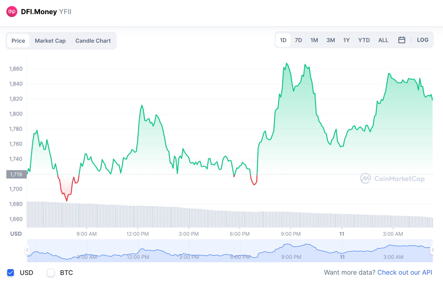 yfii crypto price