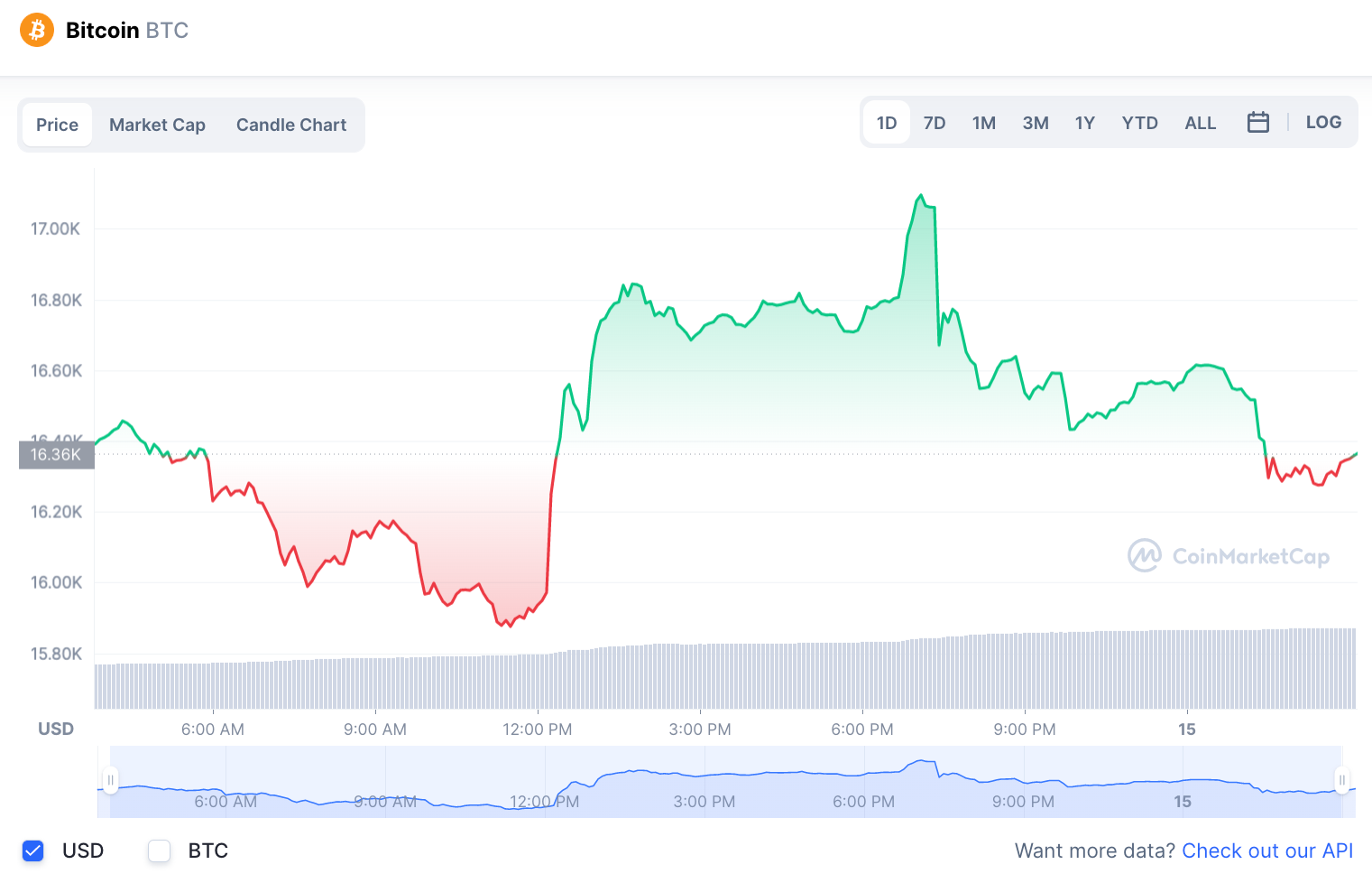 bitcoin price prediction end of 2022