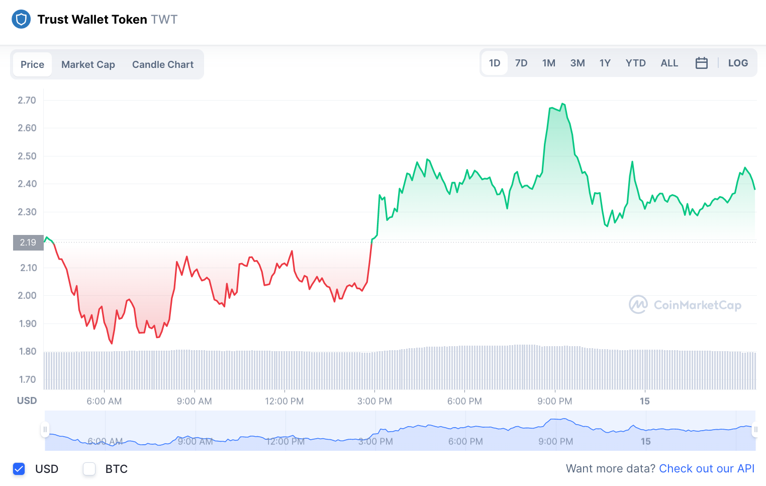 TWS price