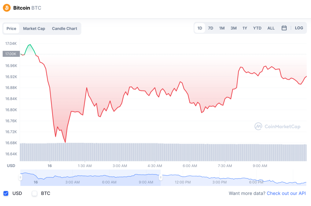 Harga Bitcoin