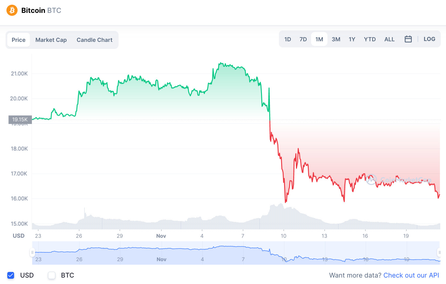 Top crypto struggling