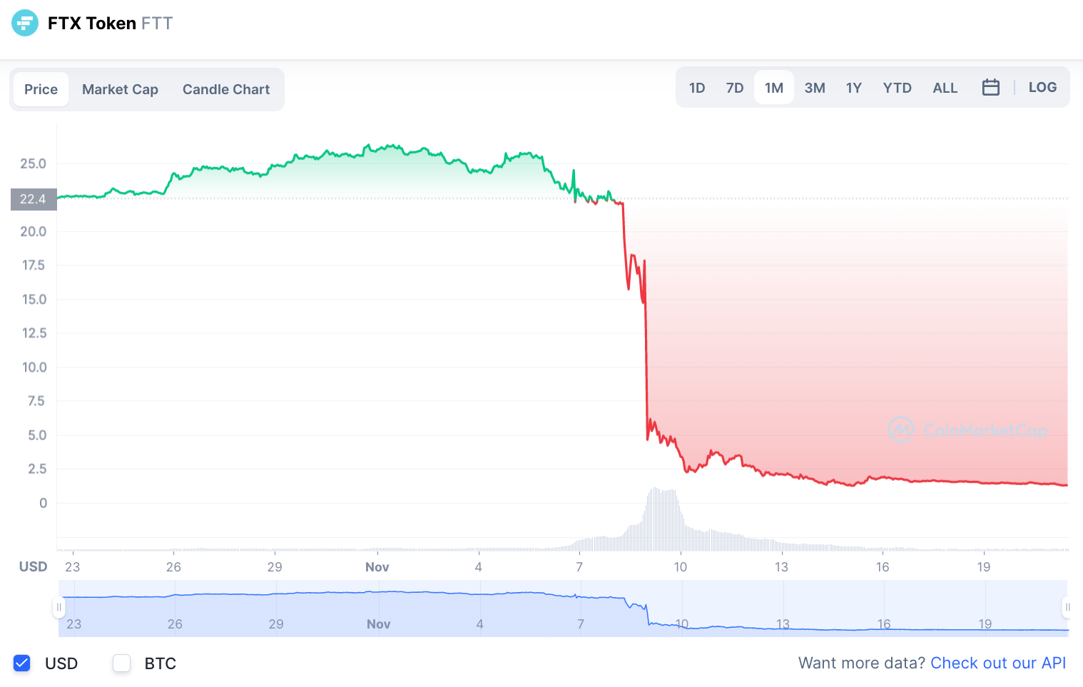 FTX top crypto suffering