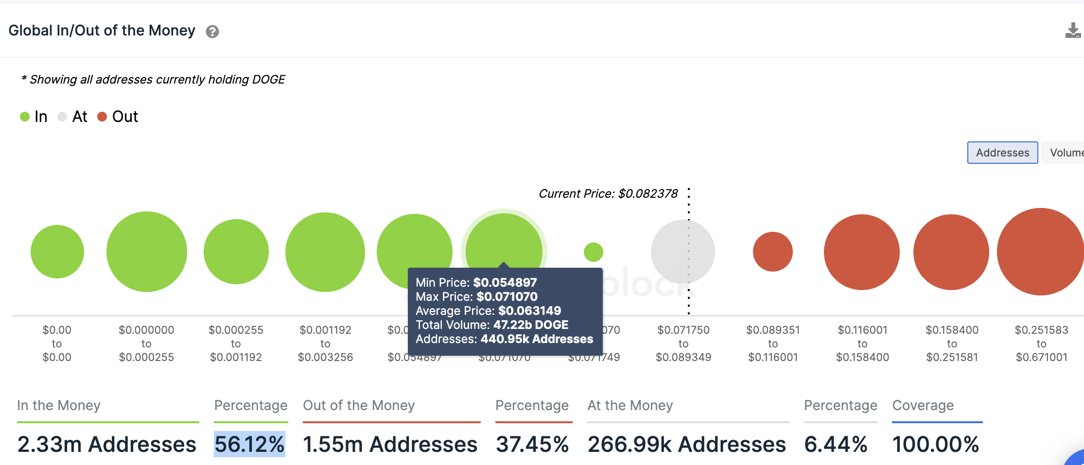 Dogecoin GIOM-diagram