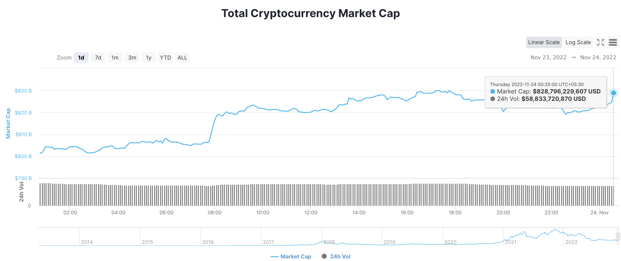 Mga Presyo ng Crypto