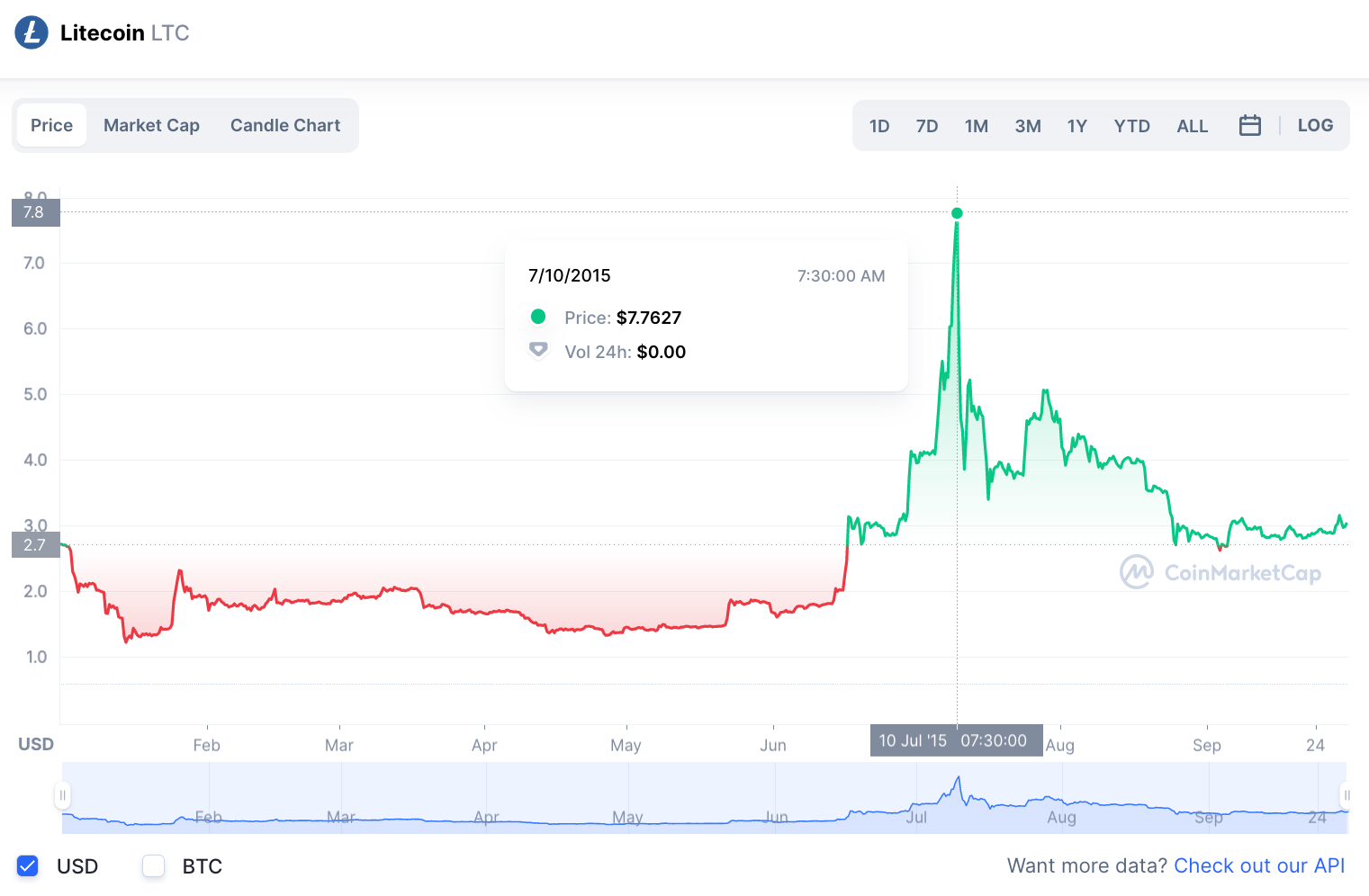 Ltc