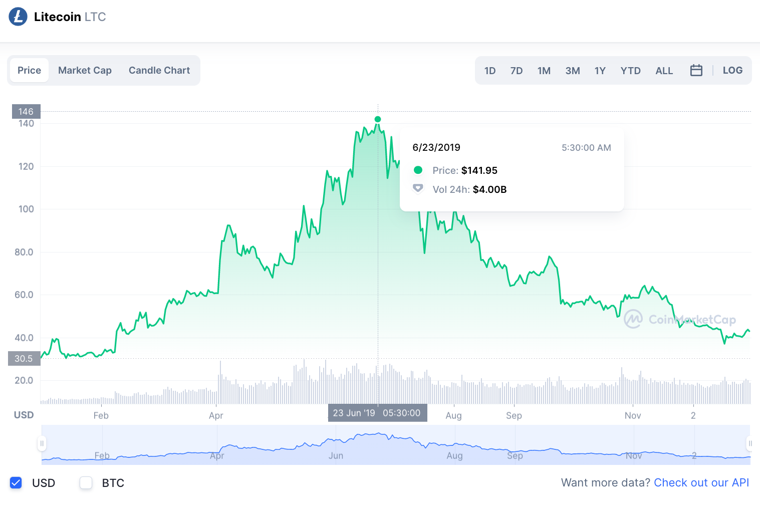 ltc