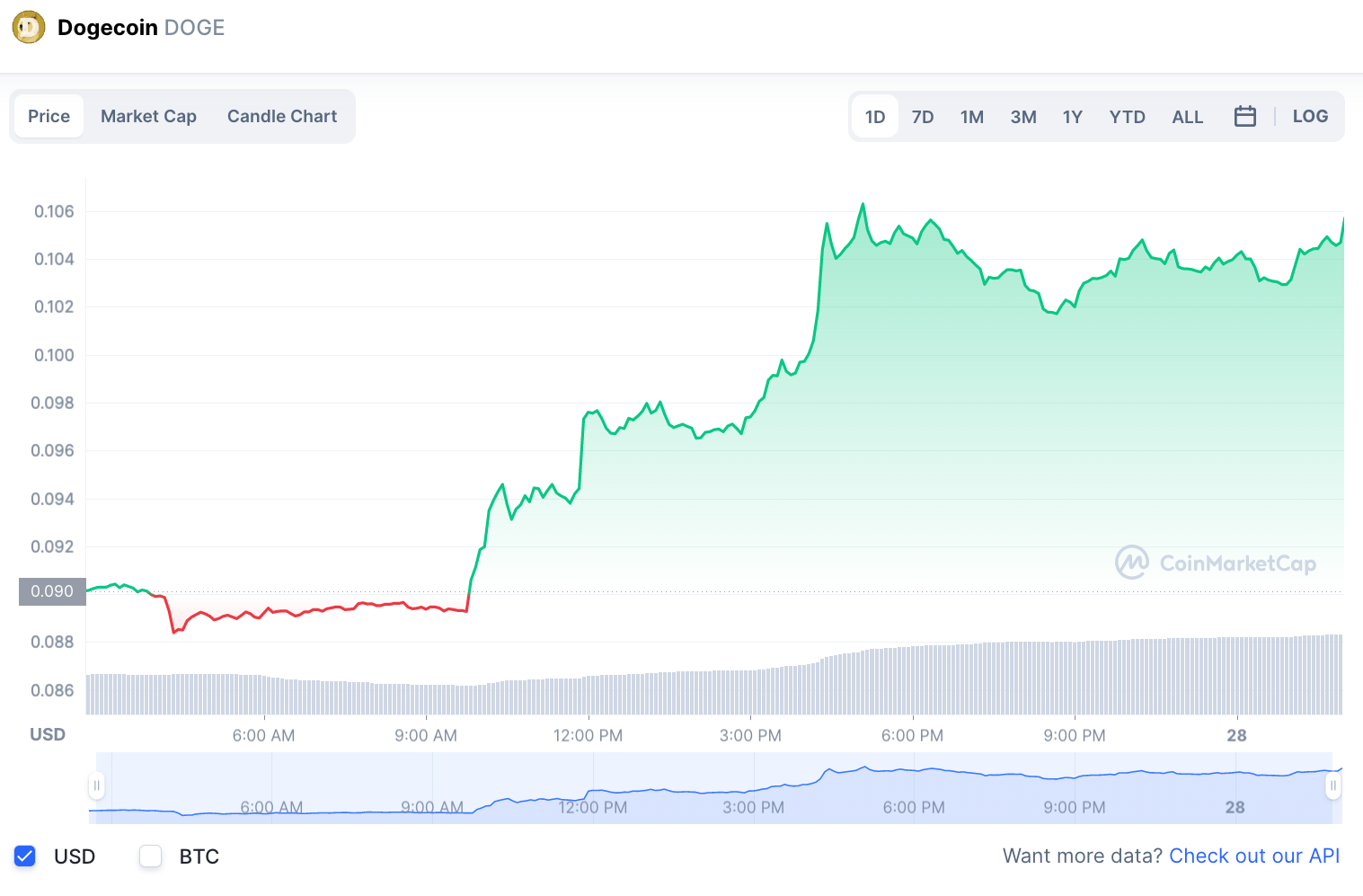 DOGE Price Prediction – How Long Until We Smash Through $1.00?