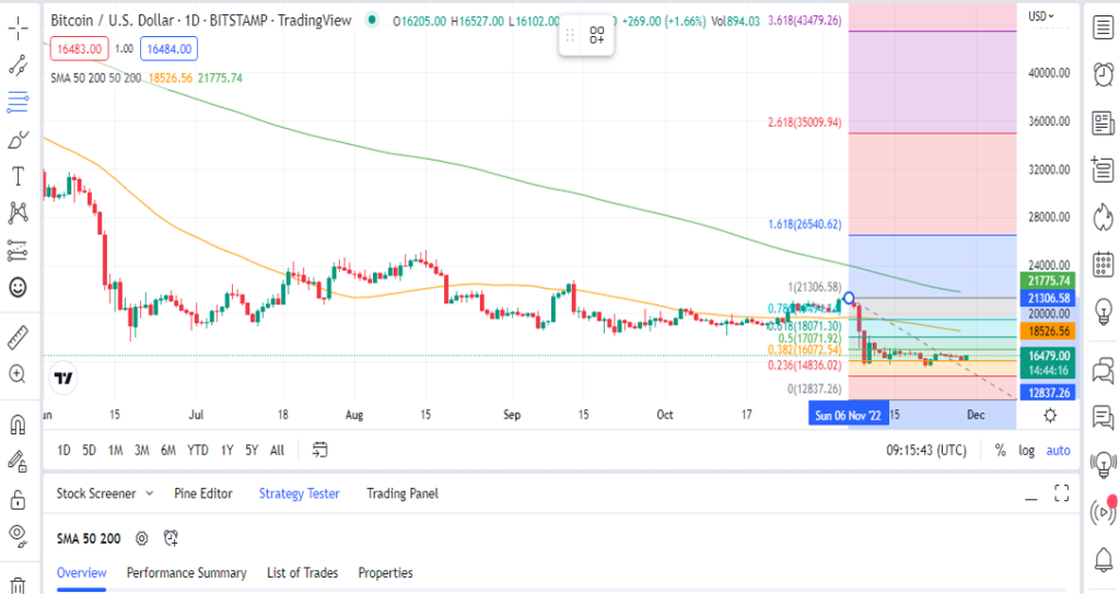 Bitcoin Price Prediction - Will BTC Price Breakout Above The $16k Barrier Today