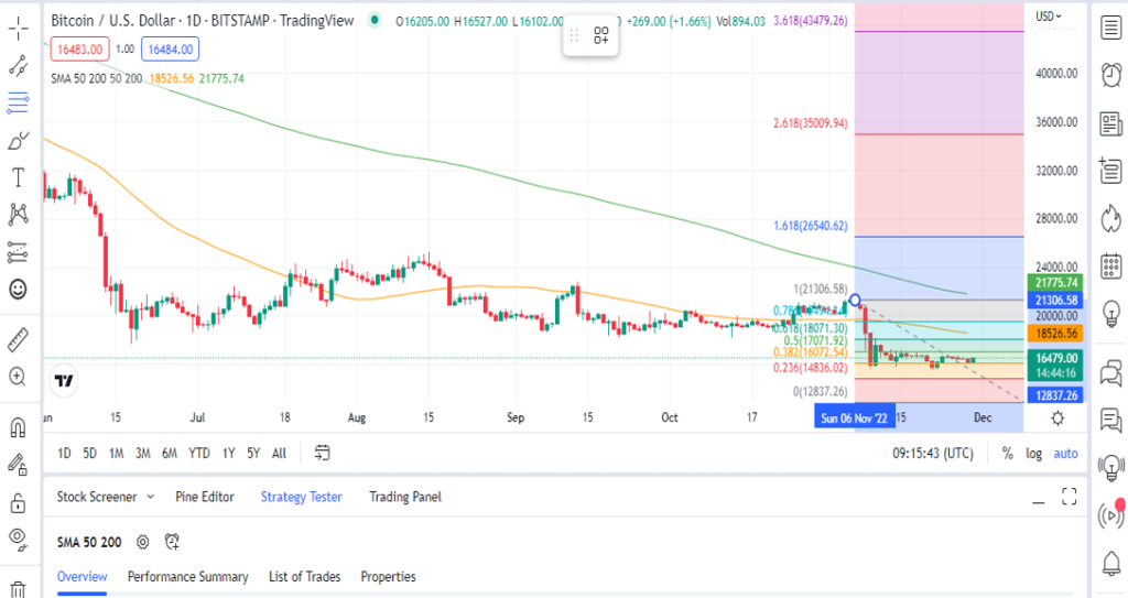 비트코인 가격 예측 - BTC 가격이 오늘 $16 장벽을 넘어설 것인가