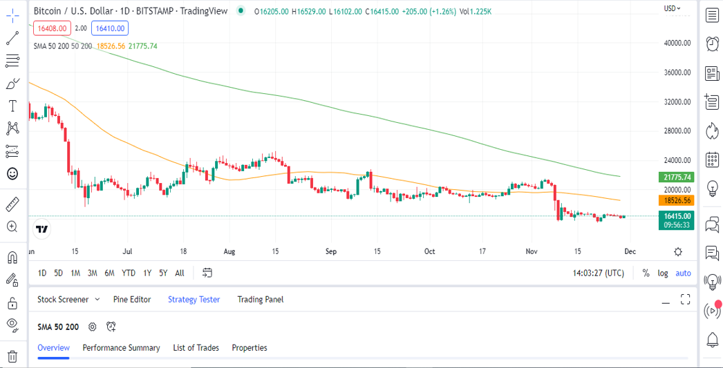 Bitcoin-Preisvorhersage – Wird der BTC-Preis heute die 16-Dollar-Marke durchbrechen?