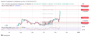 3 Qhov Zoo Tshaj Cryptos Yuav Tam Sim No, Kaum Ib Hlis 13: GMX, TWT, thiab IMPT